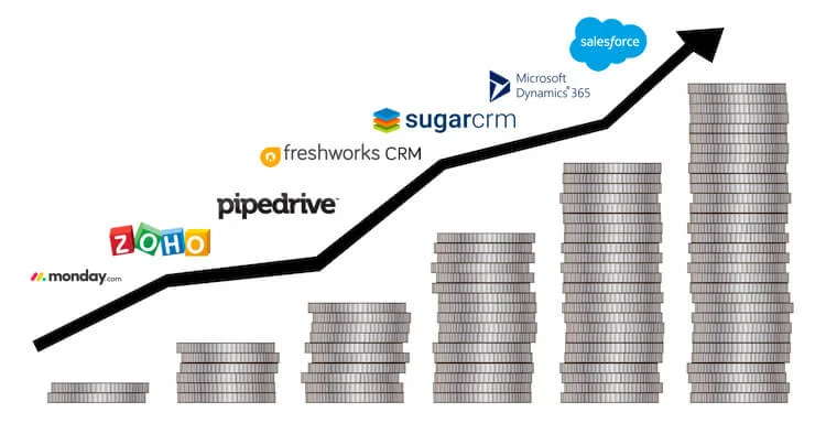 Cena CRM systému: Jak se vyhnout skrytým poplatkům a spočítat reálnou návratnost